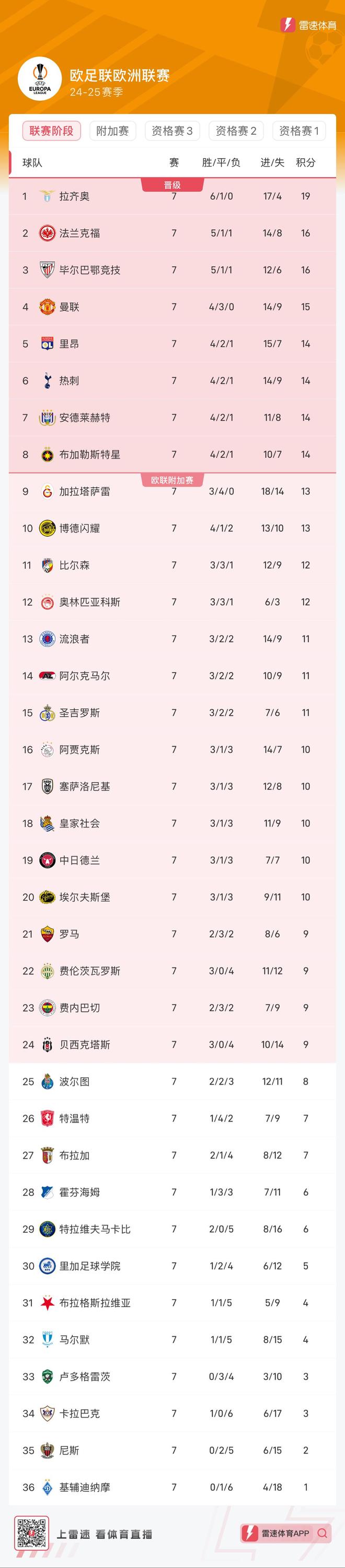 包含欧联赛程吃紧，拉齐奥集结日完成体检，底气十足，赛程密集仍需轮换的词条