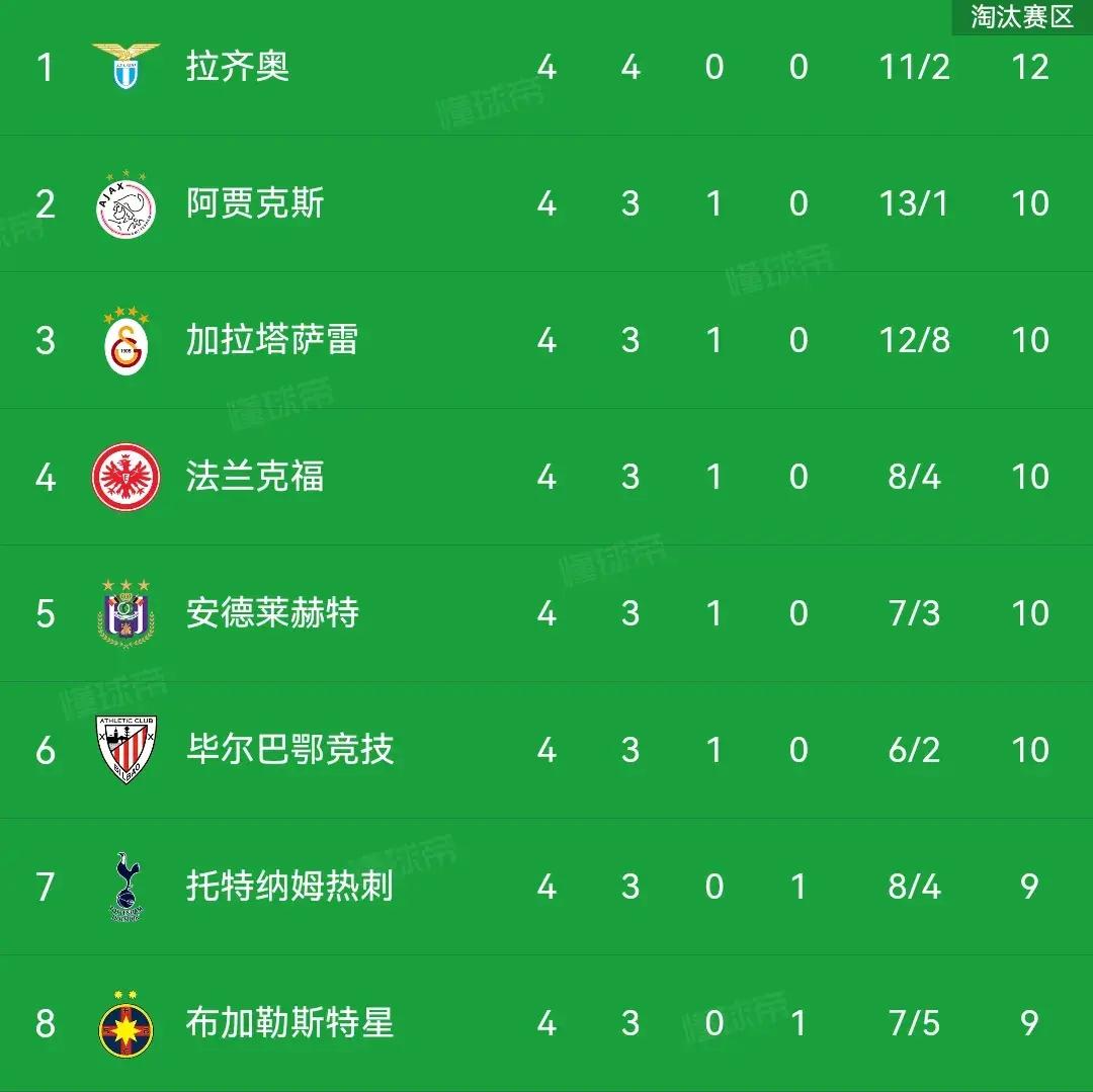 包含欧联赛程吃紧，拉齐奥集结日完成体检，底气十足，赛程密集仍需轮换的词条